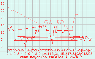 Courbe de la force du vent pour Hammerfest