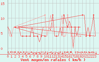 Courbe de la force du vent pour Caslav