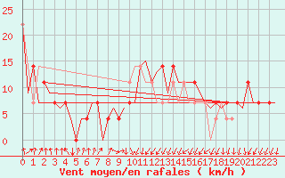 Courbe de la force du vent pour Oslo / Gardermoen