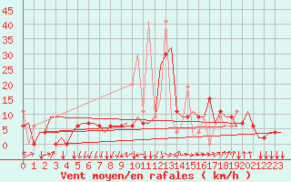 Courbe de la force du vent pour Malatya / Erhac