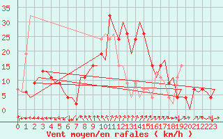 Courbe de la force du vent pour Dortmund / Wickede