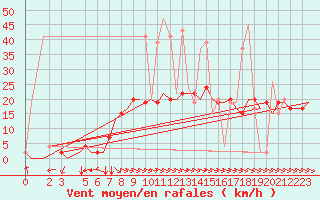 Courbe de la force du vent pour Alghero