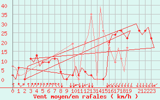 Courbe de la force du vent pour Merzifon