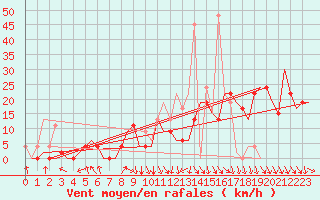 Courbe de la force du vent pour Pamplona (Esp)