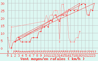 Courbe de la force du vent pour Szolnok