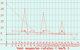 Courbe de la force du vent pour Hjartasen