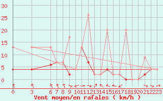 Courbe de la force du vent pour Akakoca