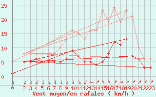 Courbe de la force du vent pour Arles (13)