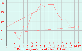 Courbe de la force du vent pour Jask