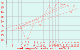 Courbe de la force du vent pour Bechar