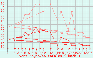 Courbe de la force du vent pour Sint Katelijne-waver (Be)