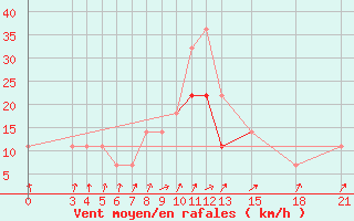 Courbe de la force du vent pour Mogilev