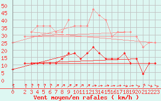 Courbe de la force du vent pour Viana Do Castelo-Chafe