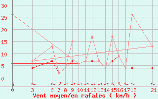 Courbe de la force du vent pour Tokat