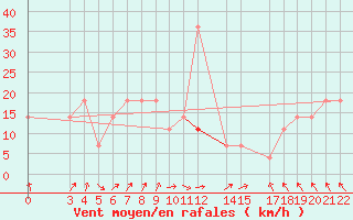 Courbe de la force du vent pour Fokstua Ii