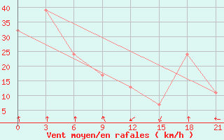 Courbe de la force du vent pour Hveravellir