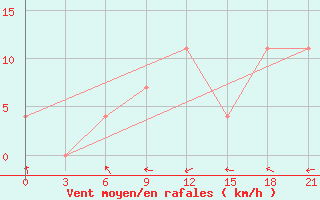 Courbe de la force du vent pour Komsomolski