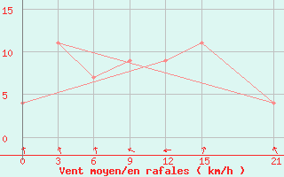 Courbe de la force du vent pour Zuara