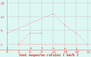 Courbe de la force du vent pour Pozega Uzicka