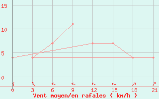 Courbe de la force du vent pour Kasira