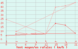 Courbe de la force du vent pour Zaghonan Magrane