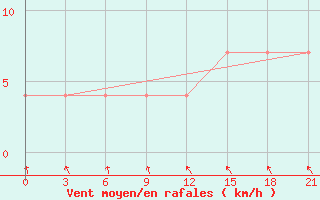 Courbe de la force du vent pour Kojnas