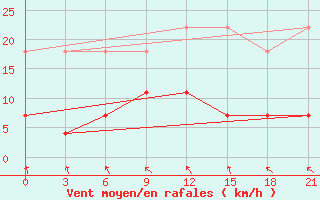 Courbe de la force du vent pour Niznij Novgorod