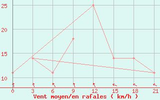 Courbe de la force du vent pour Kagul