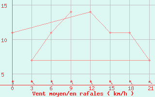 Courbe de la force du vent pour Gotnja