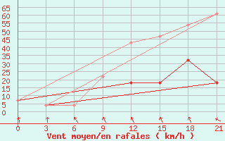 Courbe de la force du vent pour Komrat