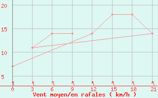 Courbe de la force du vent pour Zukovka