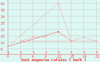 Courbe de la force du vent pour Zukovka