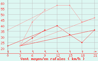 Courbe de la force du vent pour Cape Svedskij