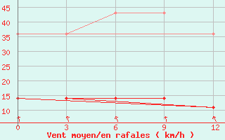 Courbe de la force du vent pour Arka