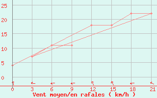 Courbe de la force du vent pour Taipak