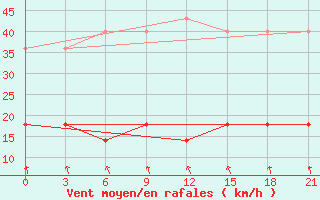 Courbe de la force du vent pour Rjazan