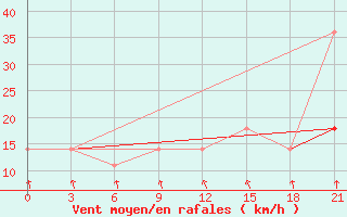 Courbe de la force du vent pour Novgorod