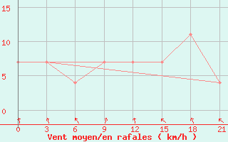 Courbe de la force du vent pour Jaskul