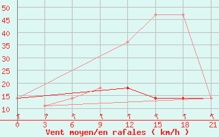 Courbe de la force du vent pour Kostroma