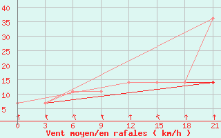 Courbe de la force du vent pour Arsk