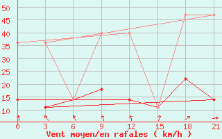 Courbe de la force du vent pour Verhotur