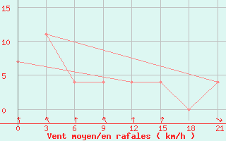 Courbe de la force du vent pour Muzi