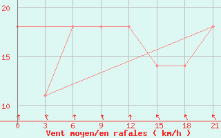 Courbe de la force du vent pour Zerdevka