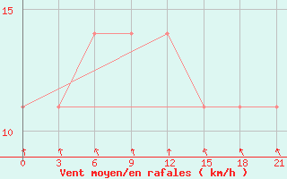 Courbe de la force du vent pour Kotlas