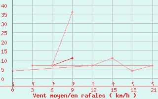 Courbe de la force du vent pour Sar