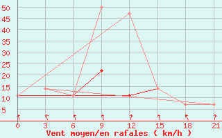 Courbe de la force du vent pour Roslavl