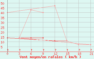 Courbe de la force du vent pour Sterlitamak