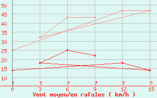 Courbe de la force du vent pour Zhangwu