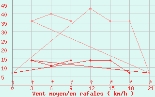 Courbe de la force du vent pour Petrokrepost