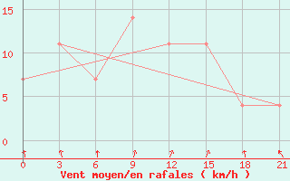 Courbe de la force du vent pour Uglic